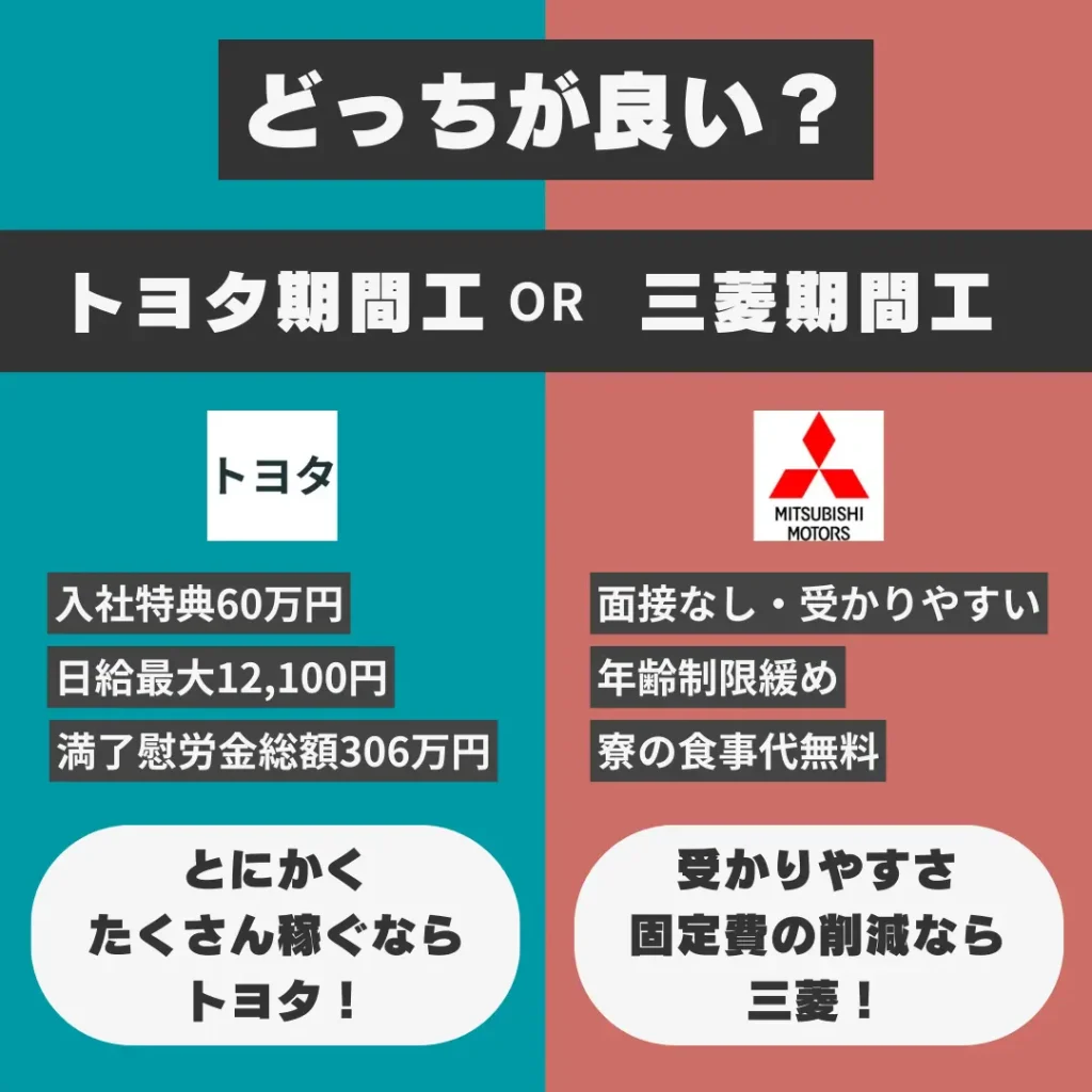 トヨタ期間工三菱期間工