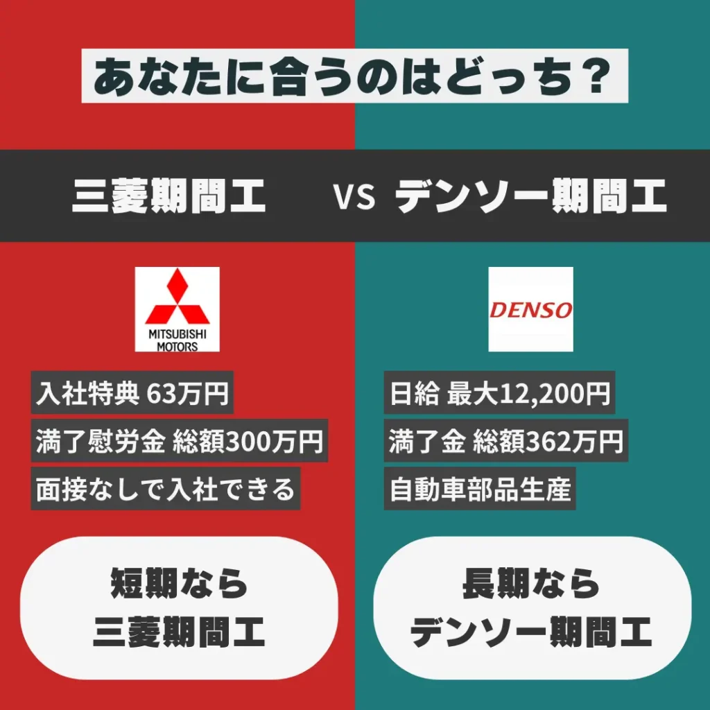 三菱期間工デンソー期間工