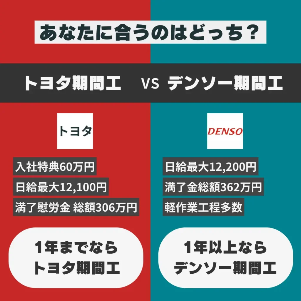 トヨタ期間工デンソー期間工
