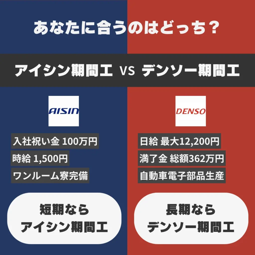 アイシン期間工デンソー期間工