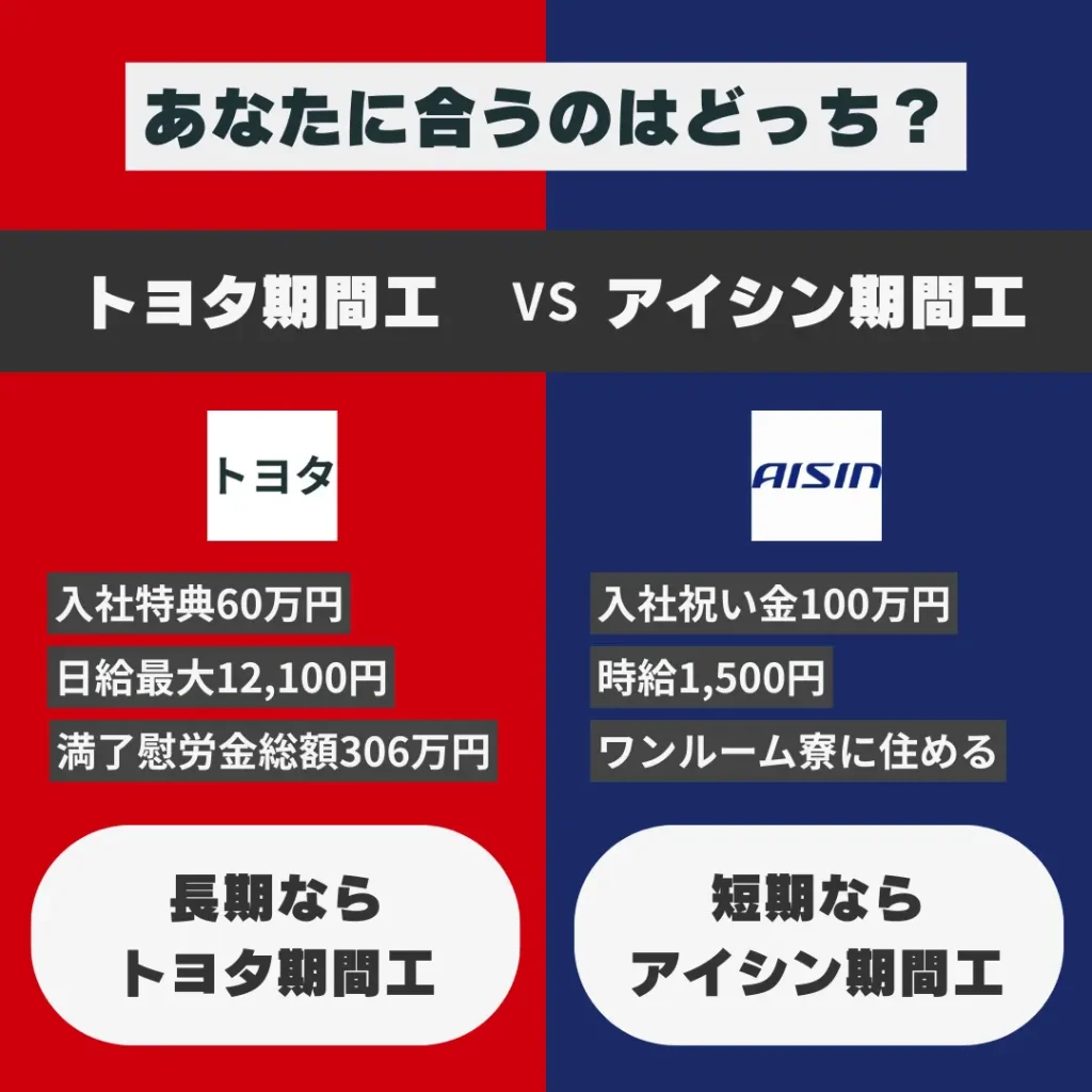 トヨタ期間工アイシン期間工